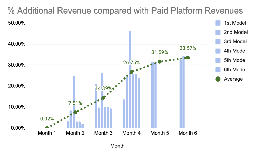 Only Fanagement case study results